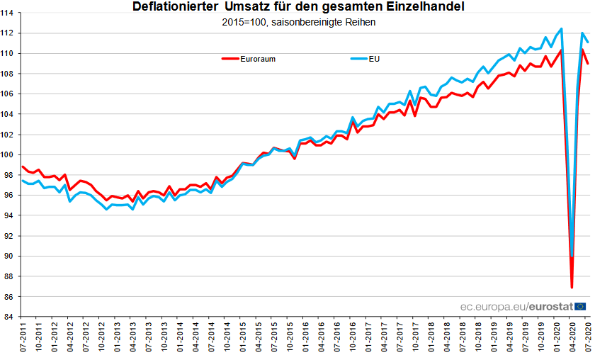 Einzelhandelsumsatz in der Eurozone und der EU