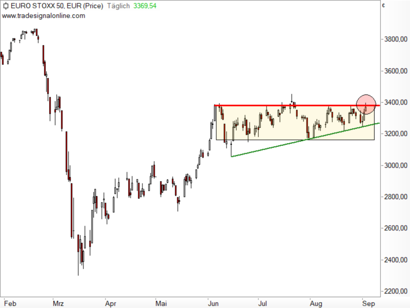 Euro STOXX 50 - Chartanalyse