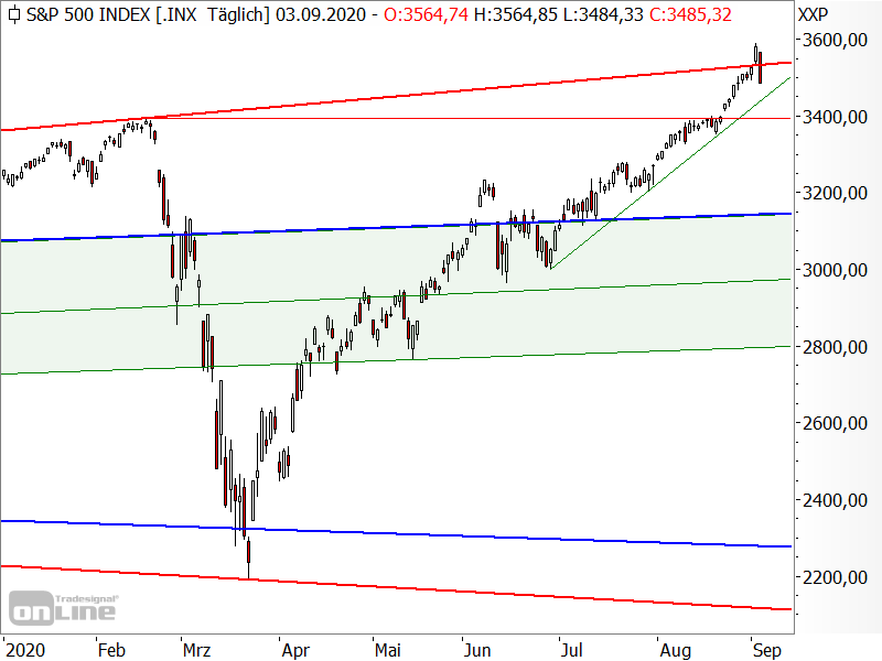 S&P 500 - Bullenfalle