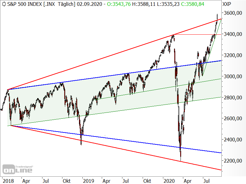 S&P 500 - Chartanalyse