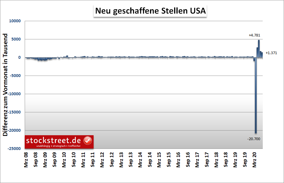 Neu geschaffene Stellen in den USA