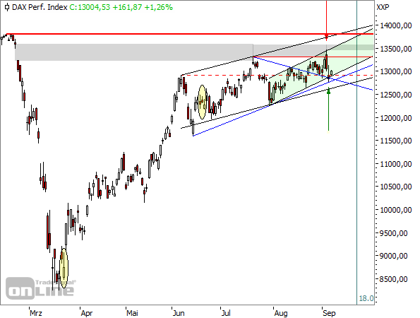 DAX - Tageschart seit Ende Februar 2020