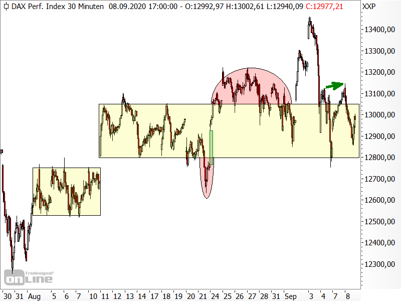 DAX - kurzfristige Chartanalyse