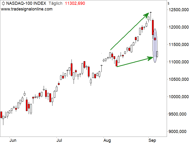 Nasdaq 100 - kurzfristige Chartanalyse