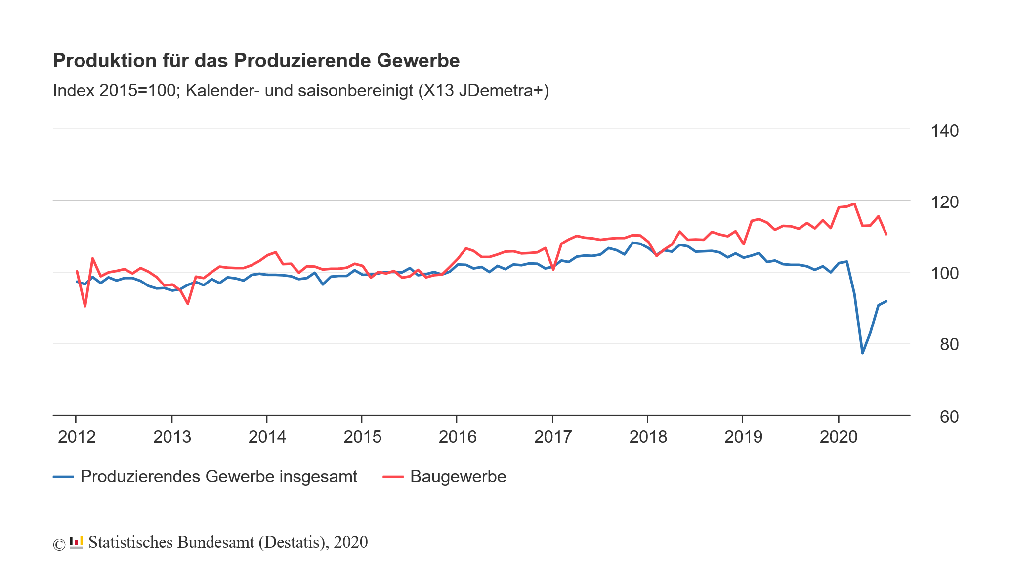 Entwicklung der Produktion in Deutschland