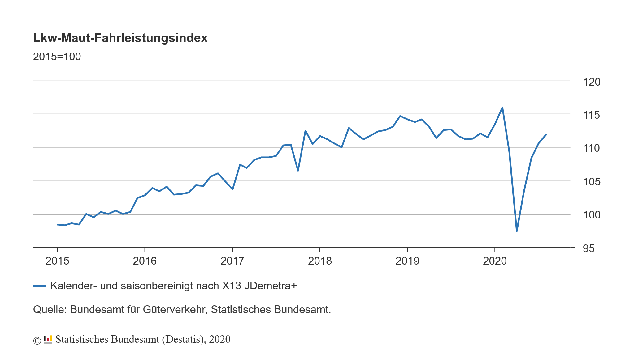 Fahrleistung in Deutschland