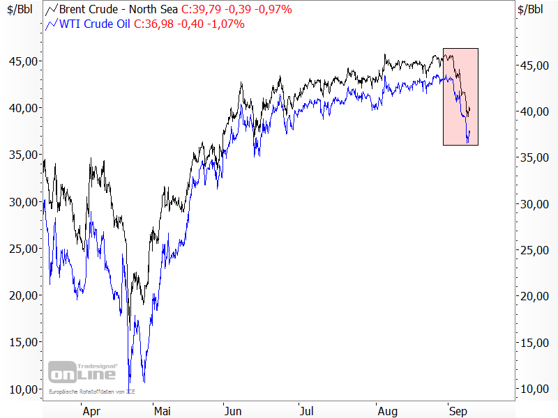 Rohöl - Preisentwicklung