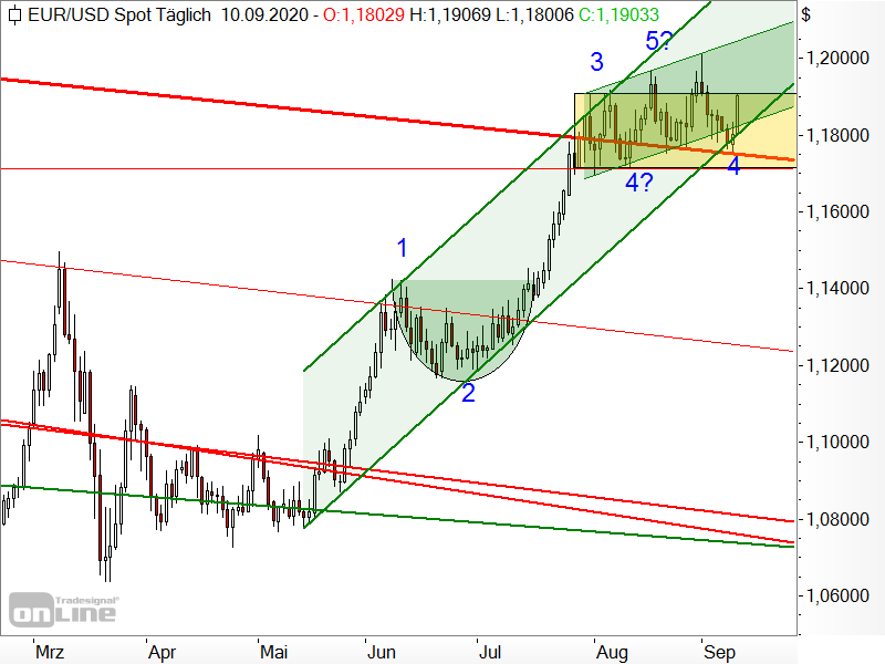 EUR/USD - Chartanalyse