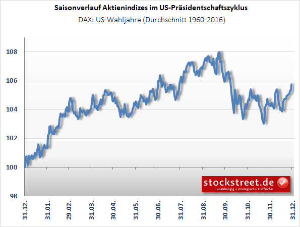 DAX - saisonaler Kursverlauf in US-Wahljahren