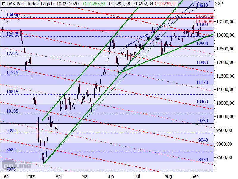 DAX - Target-Trend-Analyse