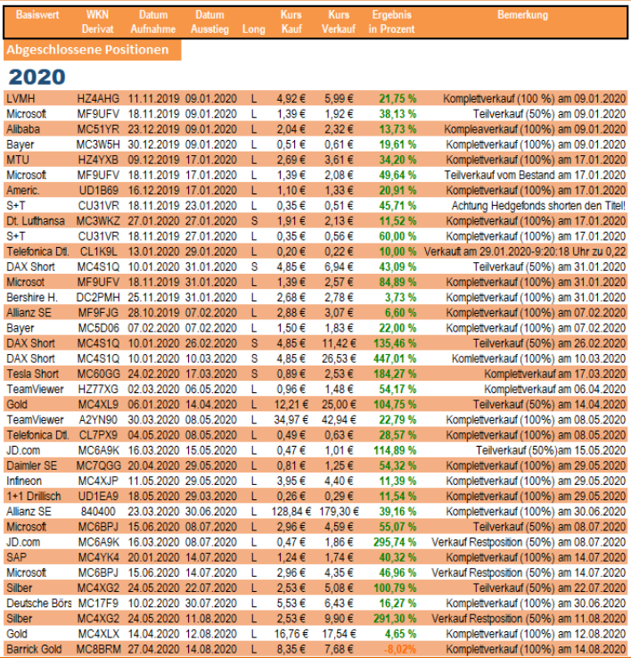 abgeschlossene Trades 2020 des Optionsscheine-Expert-Trader