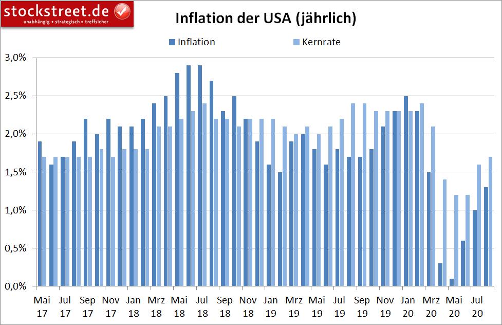 Inflation der USA (jährlich)