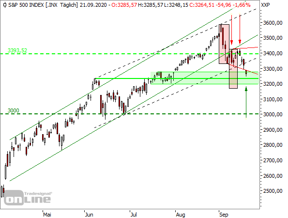 S&P 500 - Tageschart seit April 2020