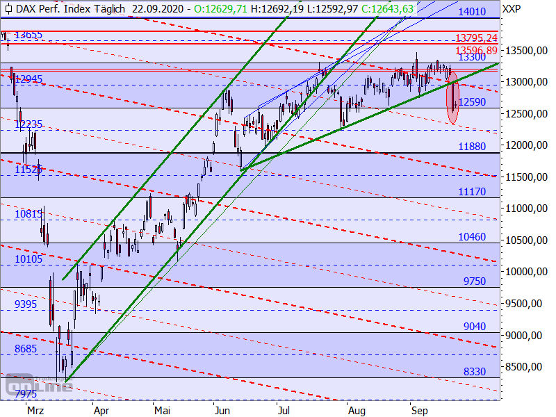 DAX - Target-Trend-Analyse