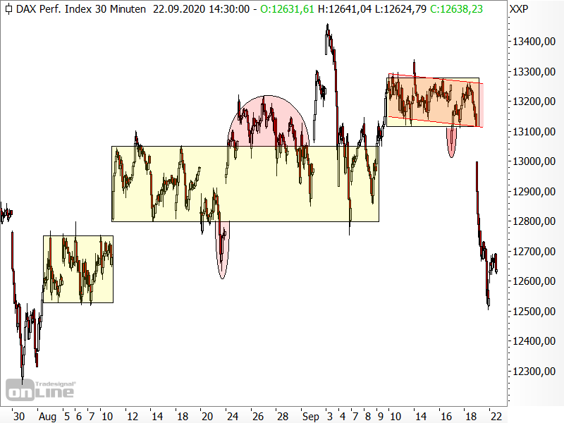 DAX - kurzfristige Chartanalyse