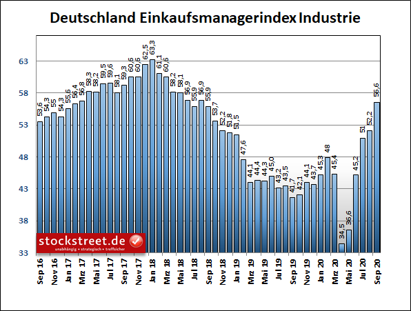 IHS Markit Einkaufsmanagerindex Industrie Deutschland