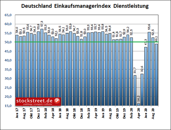 IHS Markit Einkaufsmanagerindex Dienstleistung Deutschland