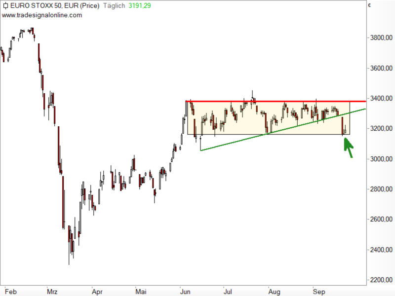 Euro STOXX 50 - Chartanalyse