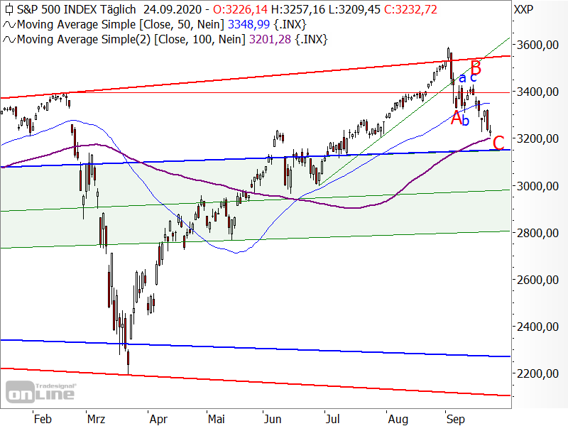 S&P 500 - Chartanalyse