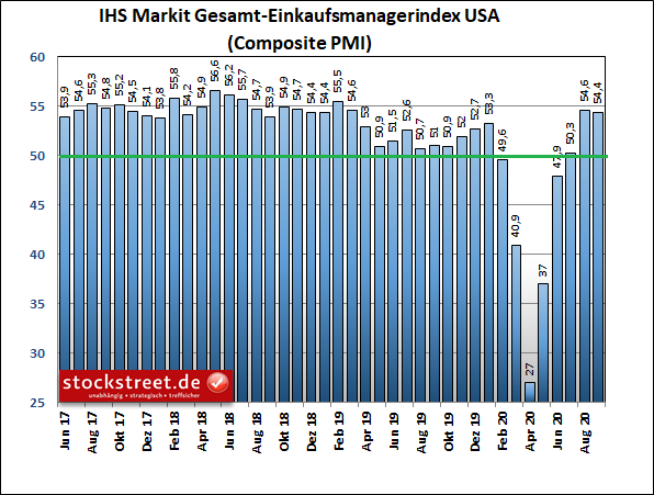 IHS Markit Gesamt-Einkaufsmanagerindex USA