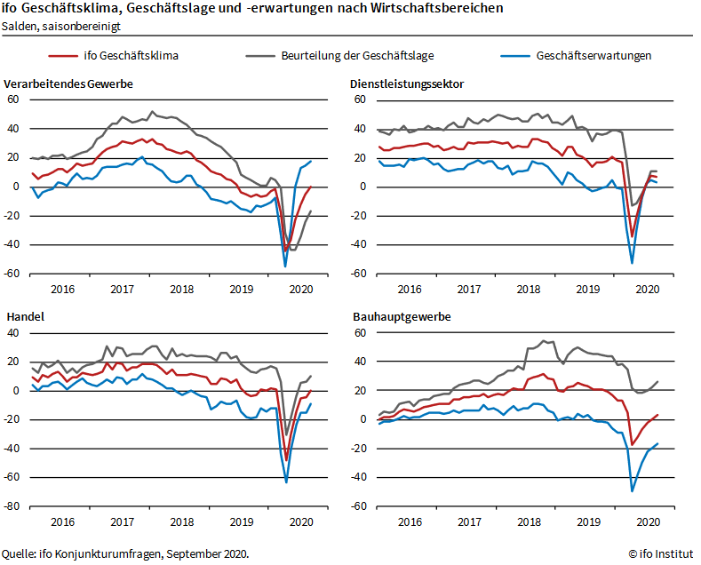 ifo-Geschäftsklimaindex nach Wirtschaftsbereichen