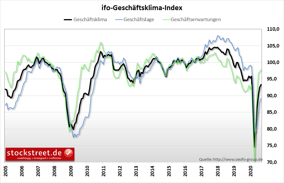 ifo-Geschäftsklimaindex