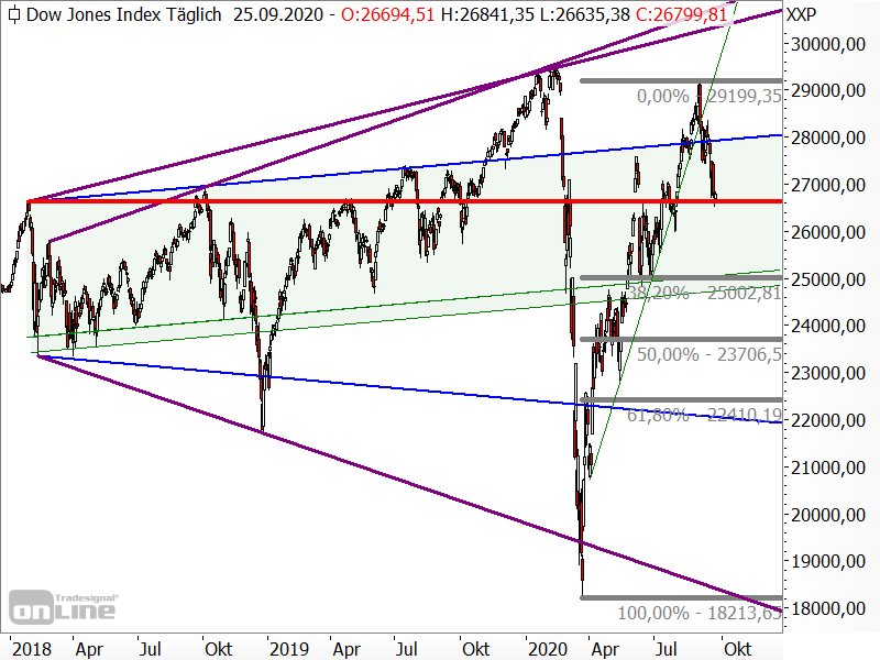 Dow Jones - Fibonacci-Retracements