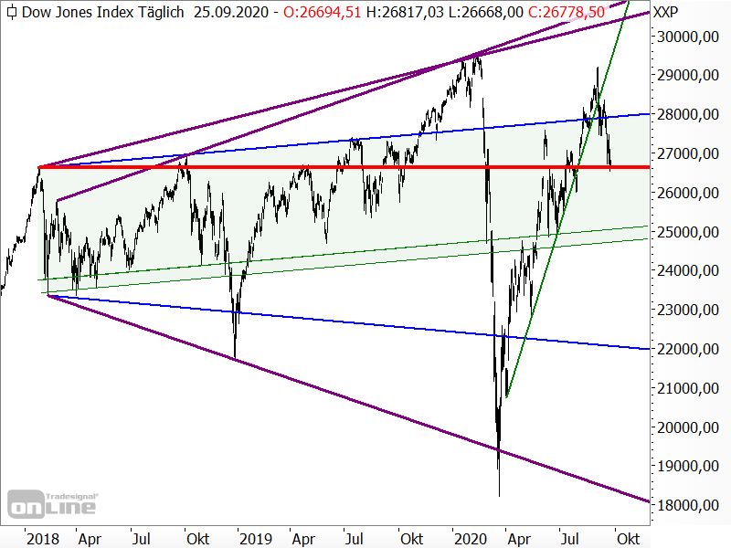 Dow Jones - Chartanalyse