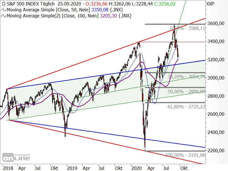 S&P 500 - Fibonacci-Retracements