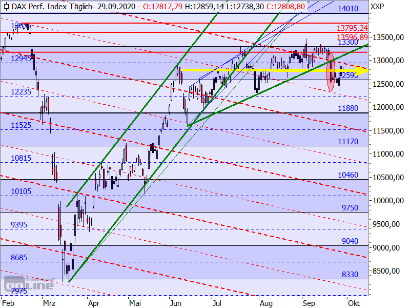 DAX - Target-Trend-Analyse