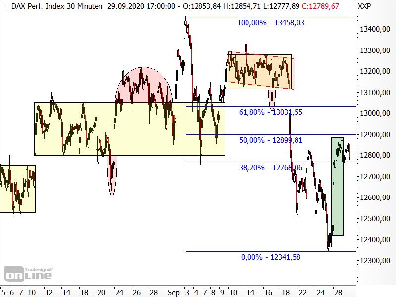 Der DAX ist derzeit nur etwas für sehr aktive Trader