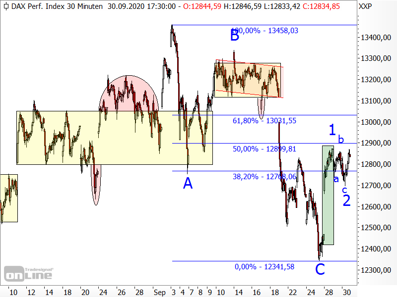 DAX - Elliott-Wellen-Analyse