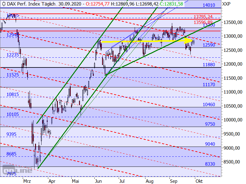 DAX - Target-Trend-Analyse