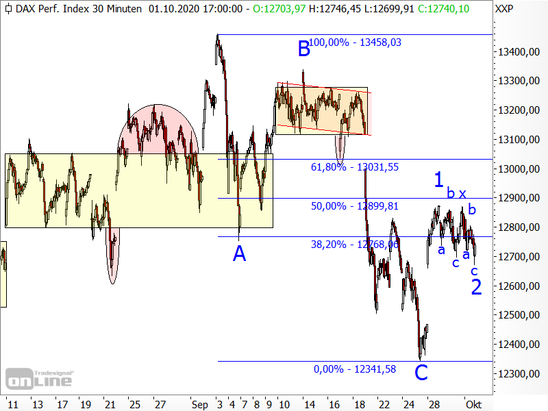 DAX - Elliott-Wellen-Analyse