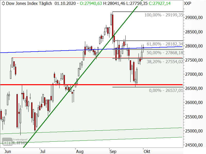 Dow Jones - Chartanalyse