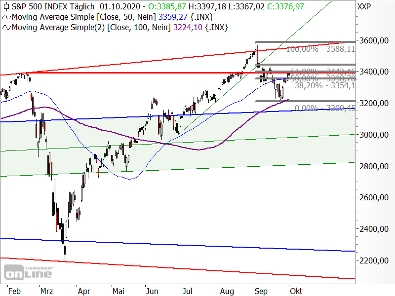 S&P 500 - Chartanalyse