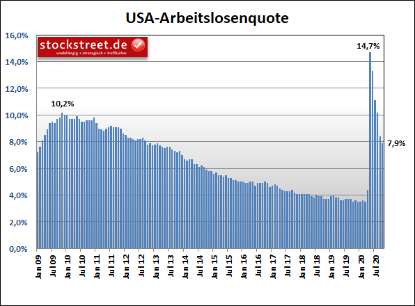 Arbeitslosenquote der USA