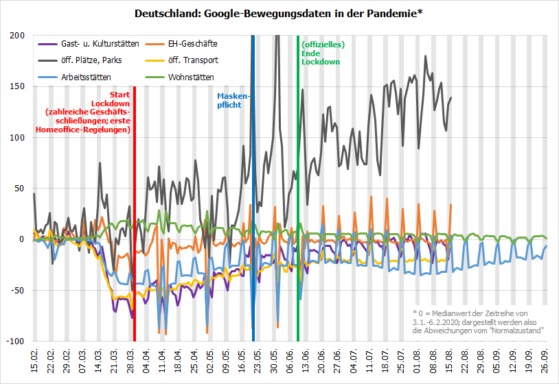 DE: Google Bewegungsdaten in der Pandemie