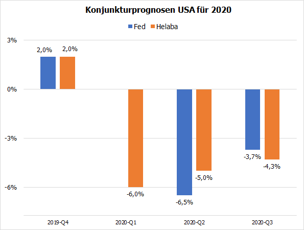 USA-Konjunkturprognosen für 2020