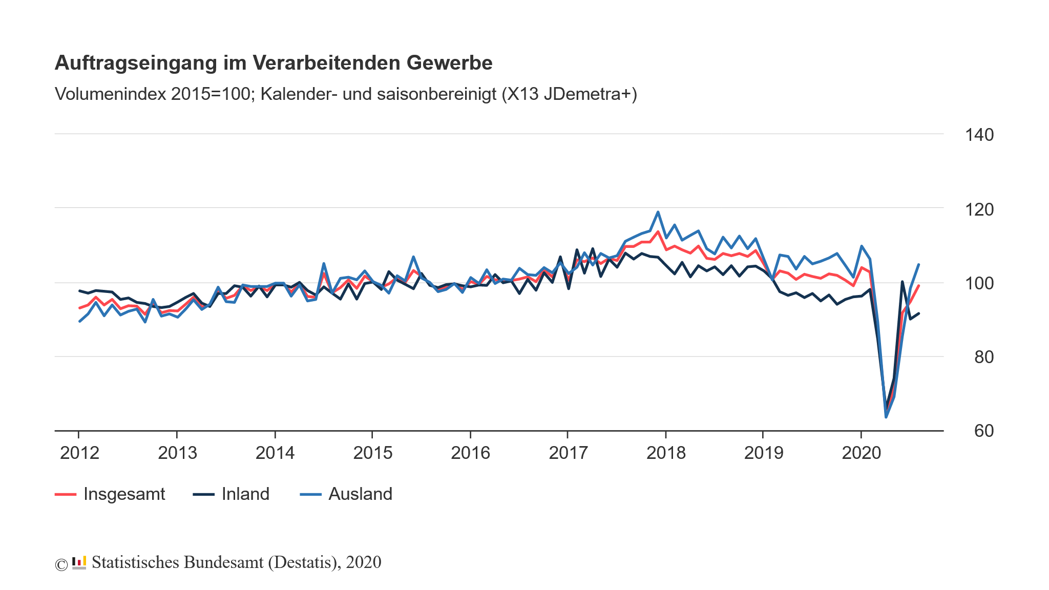 Auftragseingang im verarbeitenden Gewerbe