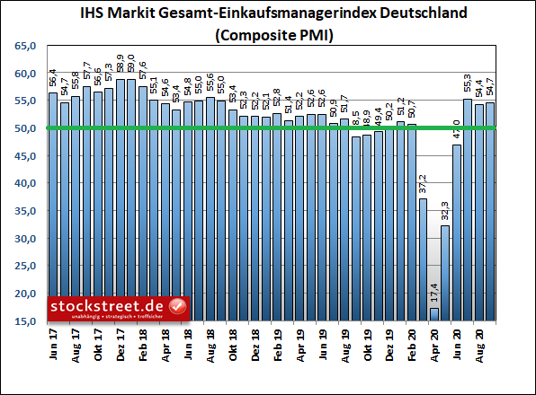 IHS Markit Gesamt-Einkaufsmanagerindex Deutschland