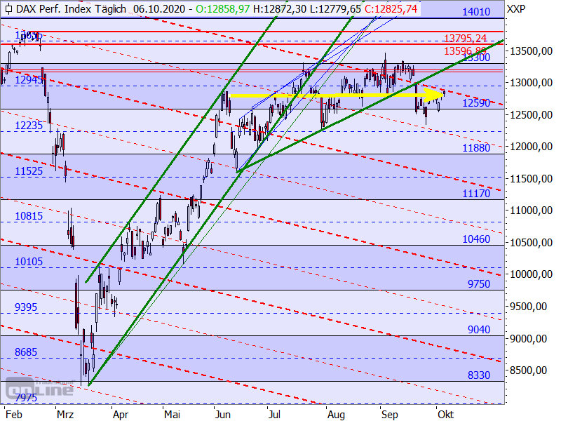 DAX - Chartanalyse