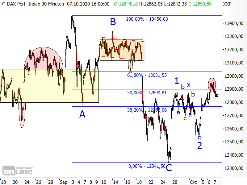 DAX - kurzfristige Chartanalyse