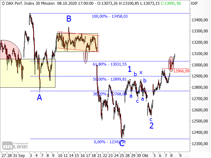 DAX - kurzfristige Chartanalyse