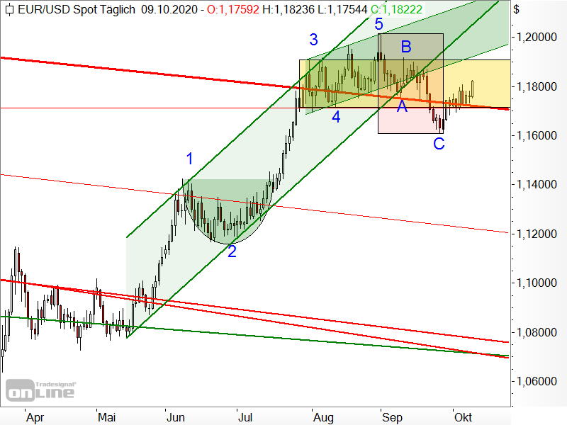 EUR/USD - Chartanalyse