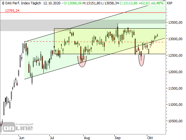 DAX - Tageschart seit Mai 2020