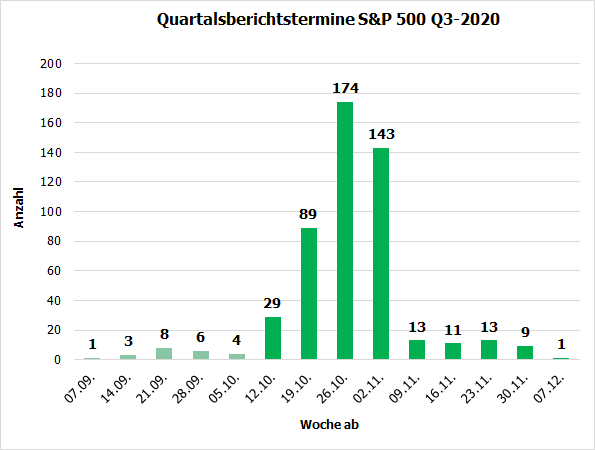 Quartalsberichtstermine S&P 500 - Q3-2020