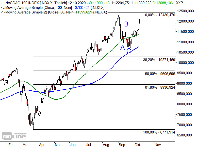 Nasdaq 100 - Chartanalyse