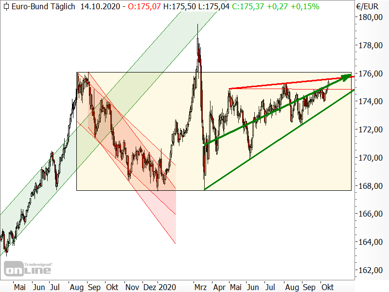 Bund-Future - Chartanalyse