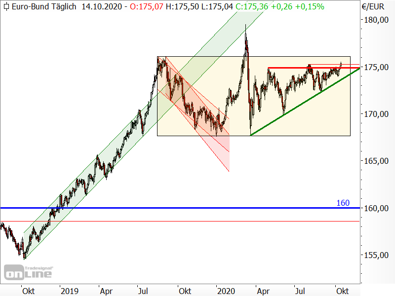 Bund-Future - Chartanalyse